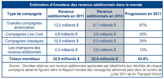 Compagnies aériennes : les revenus des services additionnels décollent en 2011