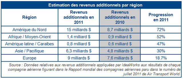 Compagnies aériennes : les revenus des services additionnels décollent en 2011