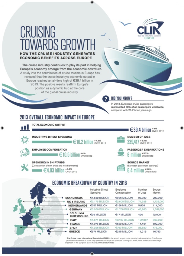 La croisière a injecté plus d'un milliard d'euros dans l'économie française 