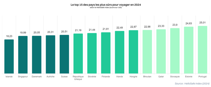 Quels sont les pays les plus sûrs ? - ©HelloSafe