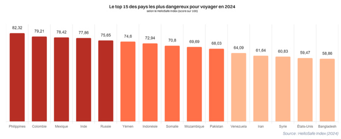 Quels sont les pays les moins sûrs ? - ©HelloSafe