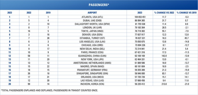 Le top 20 des aéroports les plus fréquentés du monde en 2023 selon ACI