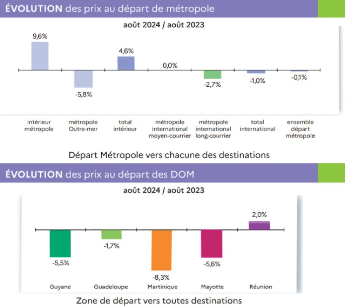 Evolution des prix des billets d'avion au mois d'août - Photo DGAC