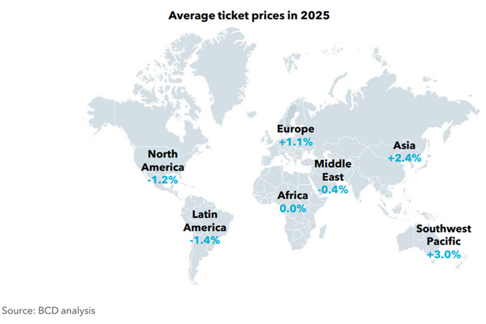 Les prix des billets devraient rester globalement stables en 2025, avec des variations régionales. @bcd travel