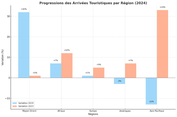 Progression des arrivées touristiques en 2024 par rapport à 2023 et 2019 année pré-pandémique - Graphique TM