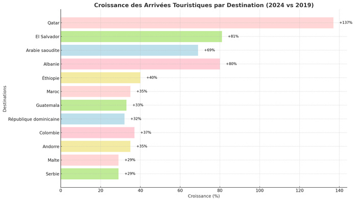 Les pays qui affichent une croissance à deux chiffres par rapport à 2019 - TM