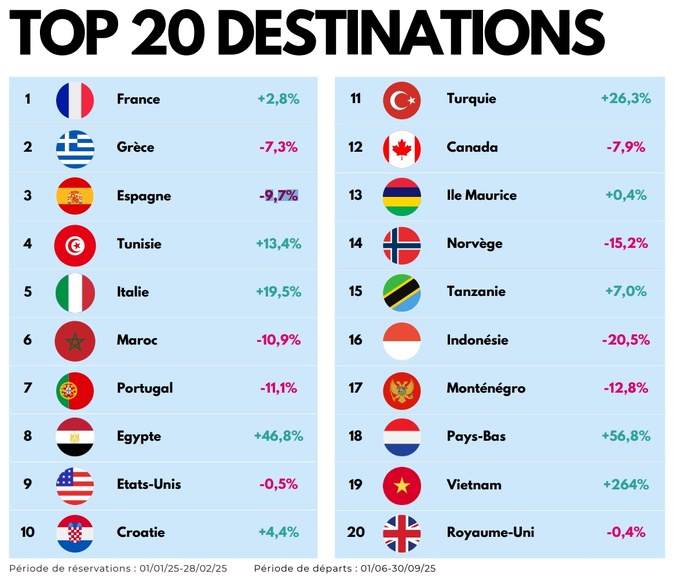 EVOLUTION DES RÉSERVATIONS POUR DES DÉPARTS ENTRE JUIN ET SEPTEMBRE EN NOMBRE DE DOSSIERS - TOP 20 des Destinations - Source EDV Orchestra