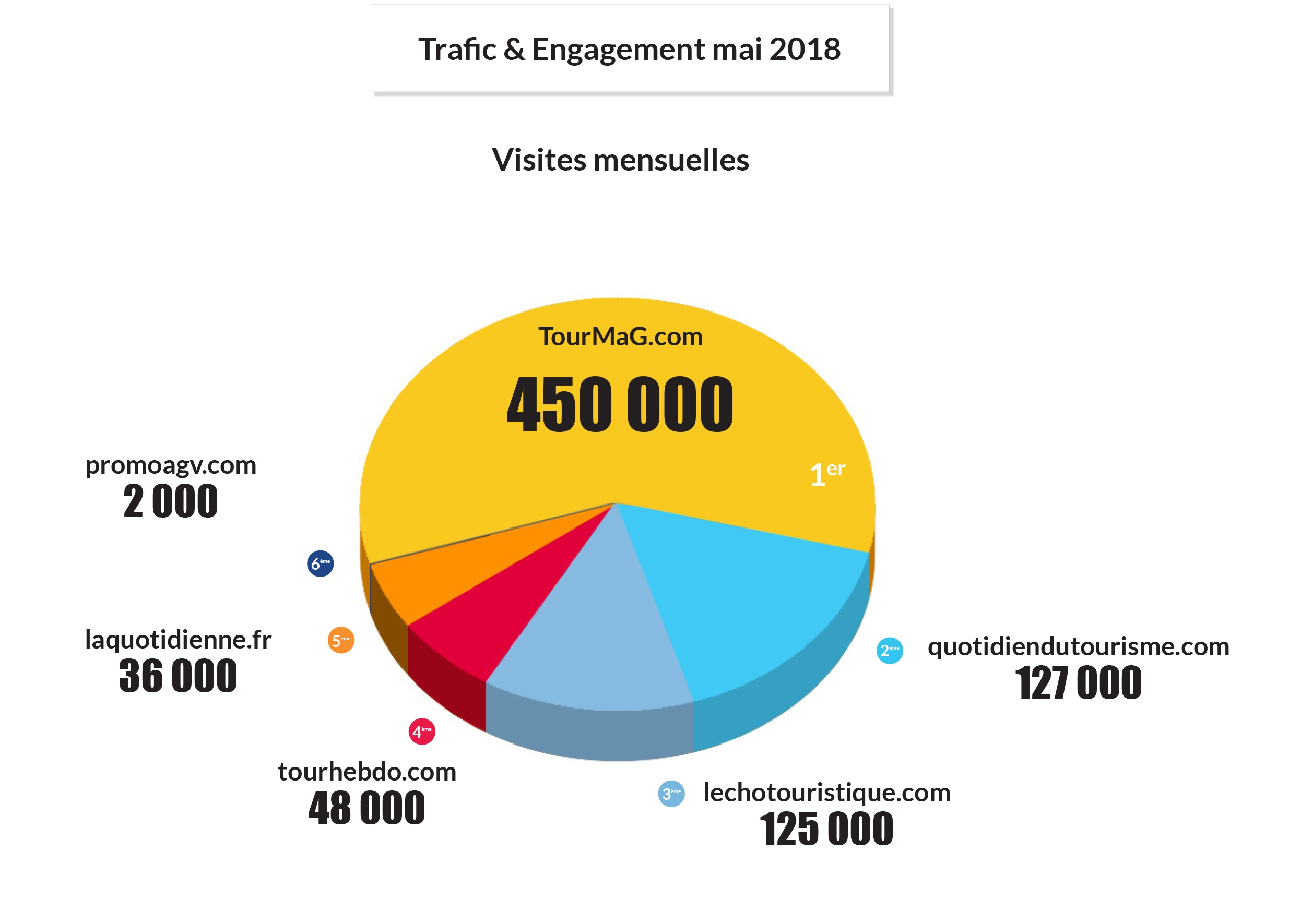 Baromètre Des Supports Digitaux B2B : TourMaG.com Caracole En Tête