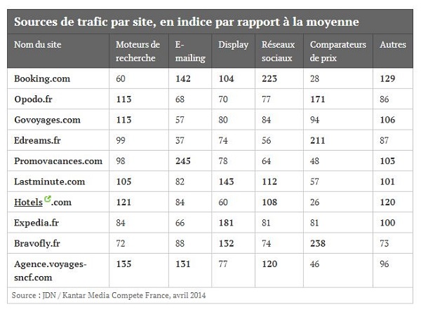 Source : JDN / Kantar Media Compete France, avril 2014