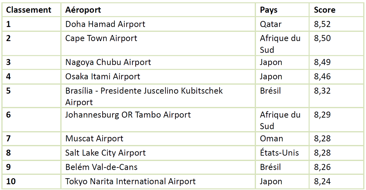 Top 10 du classement AirHelp - Photo : ©AirHelp