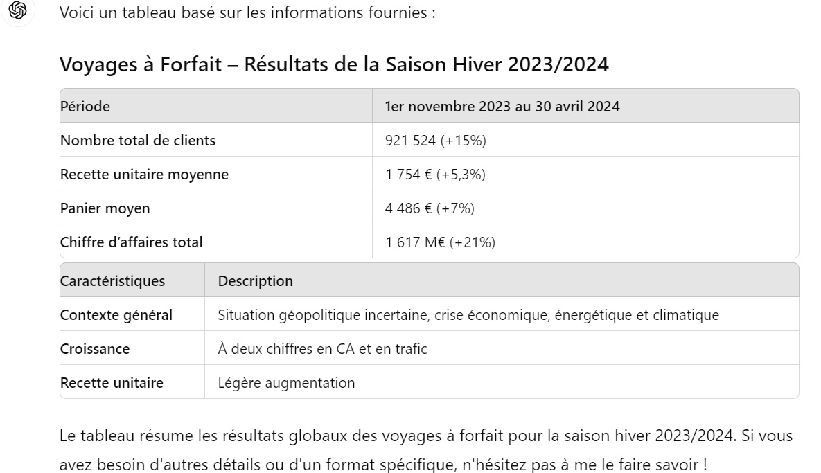 Voici le tableau généré par Chat GPT à partir des données du SETO sur les résultats de la saison hiver 2023 - 2024