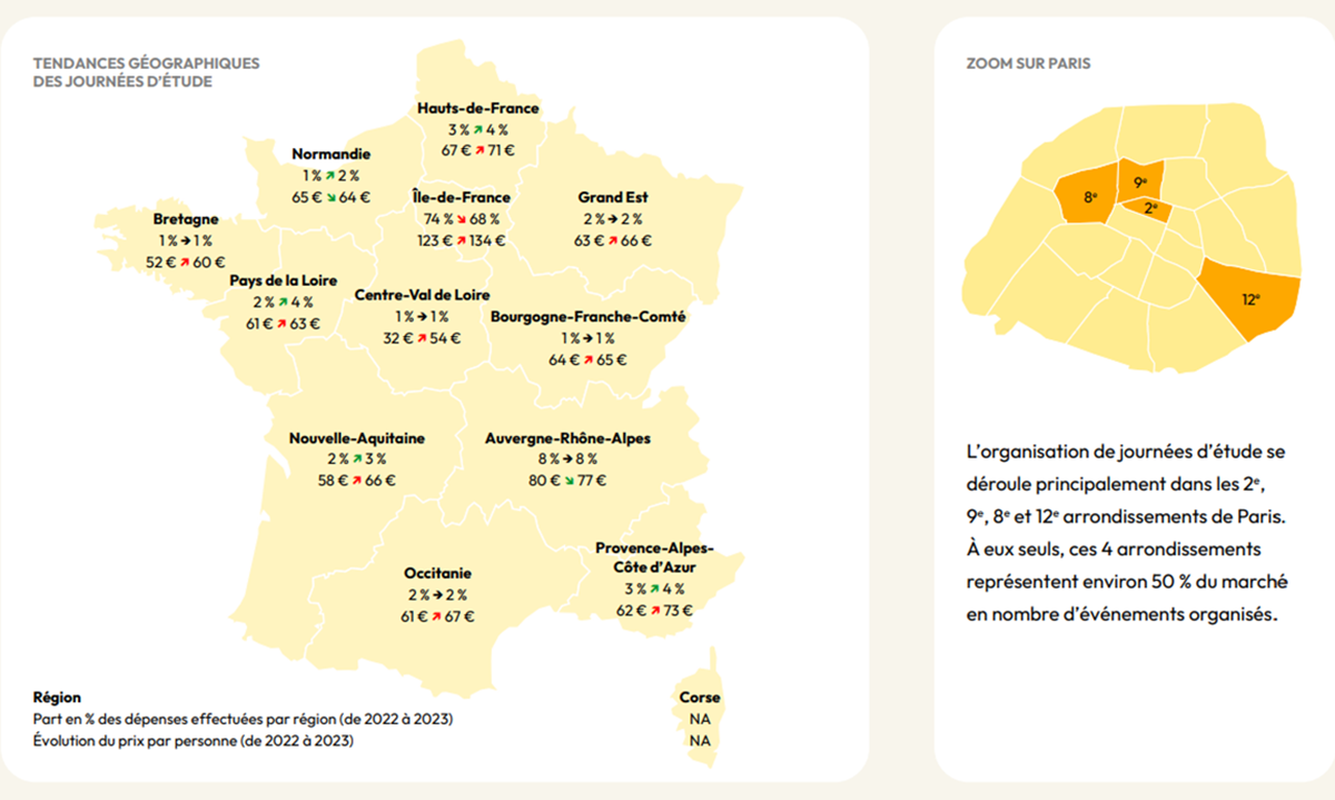 La part des journées d’étude organisées en région est globalement en hausse. Trois régions se distinguent : l’Auvergne-Rhône-Alpes, le Pays de la Loire et la Nouvelle-Aquitaine. @Kactus