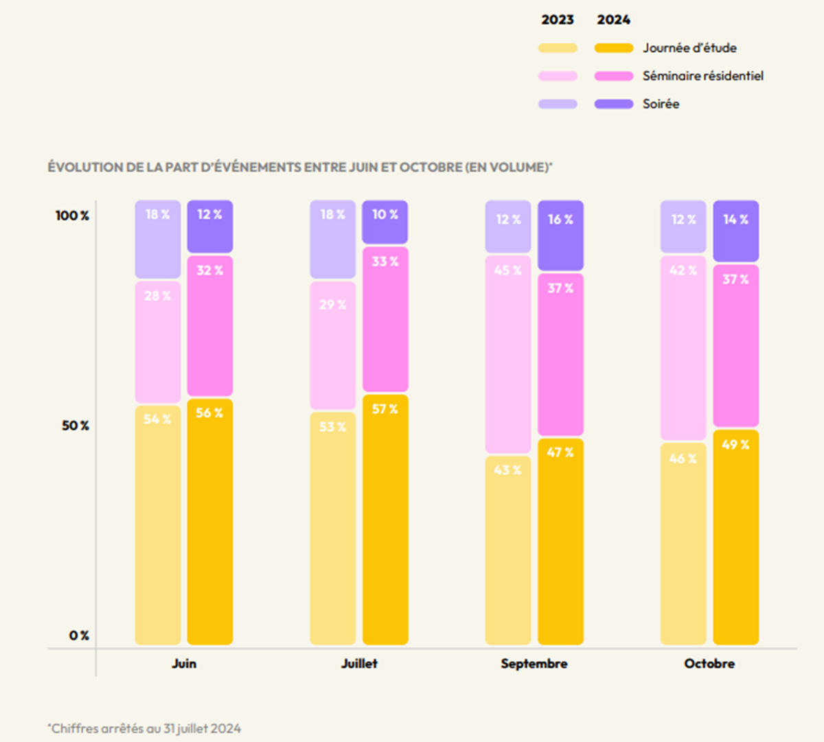 Le baromètre montre une diminution significative de la part des soirées d’été (12 % en juin 2024 vs 18 % en juin 2023 et 10 % en juillet 2024 vs 18 % juillet 2023). @kactus