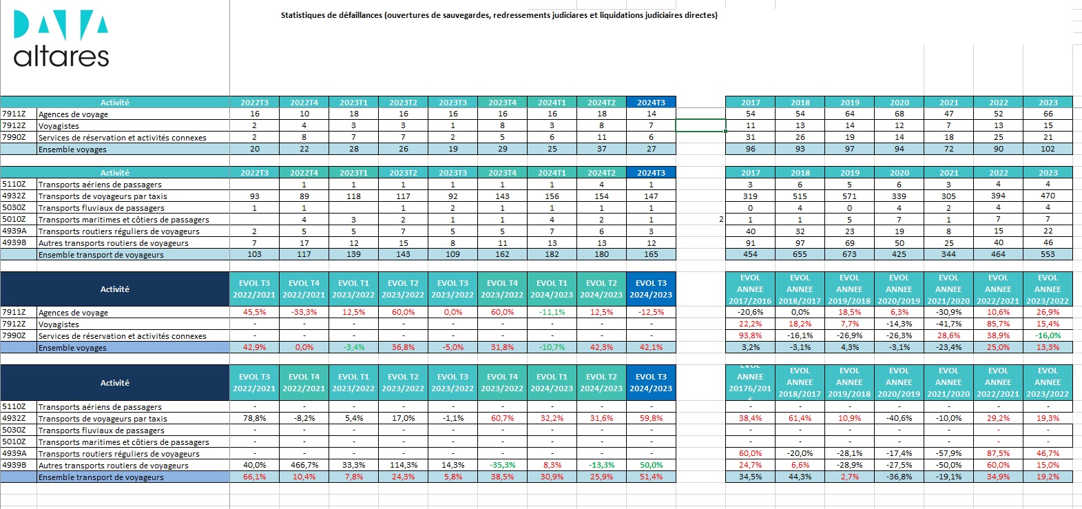 Statistiques de défaillances (ouvertures de sauvegardes, redressements judiciares et liquidations judiciaires directes) - Source Altares