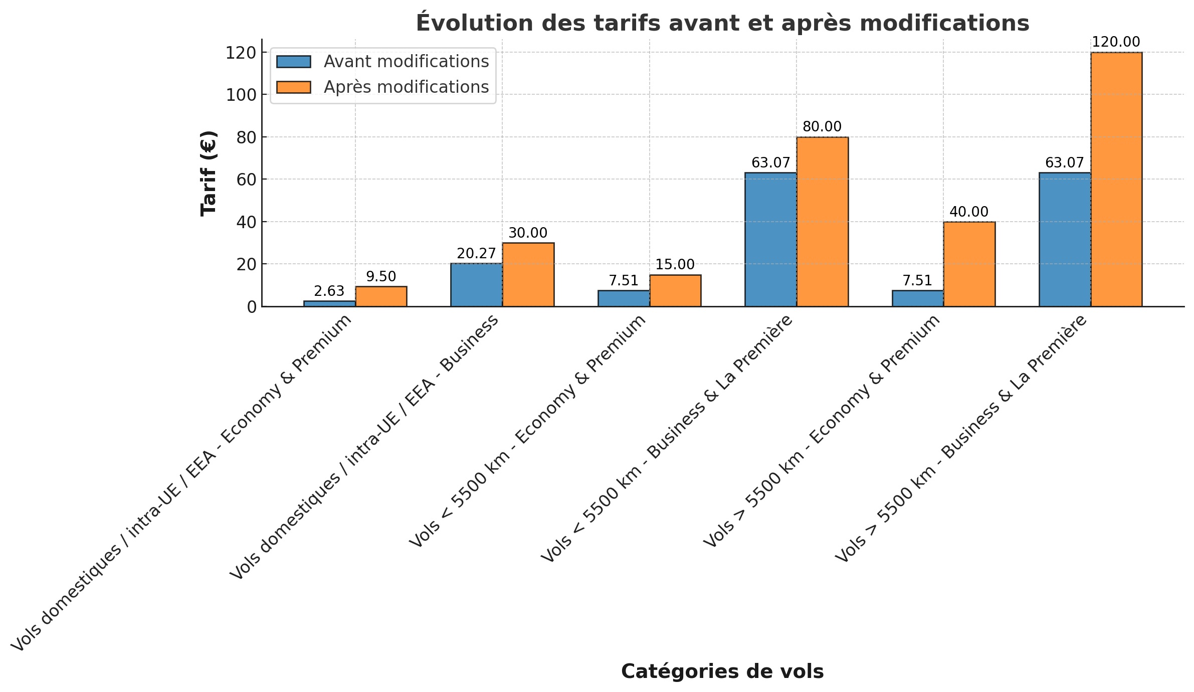 Evolution de la taxe de solidarité sur les billets d'avion (TSBA) Cliquez sur l'image pour l'agrandir  -  Pepita