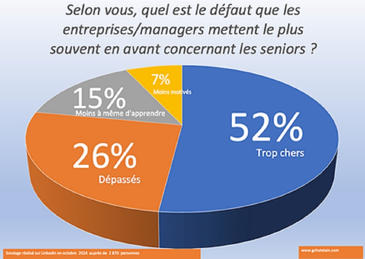 52% des entreprises et managers considèreraient les seniors comme "trop chers" - Graphique GCB