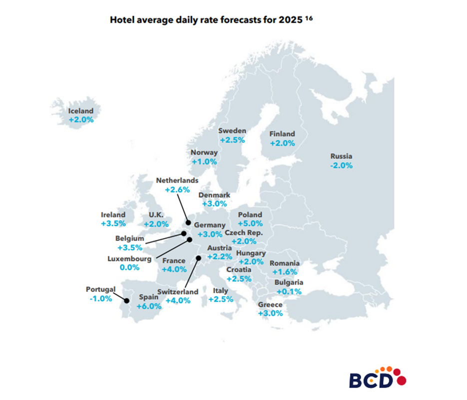 Au cours des neuf premiers mois de 2024, les tarifs journaliers moyens (ADR) pour l'hébergement hôtelier en Europe ont augmenté de 4,6 % sur un an selon le rapport BCD Travel. @bcd travel