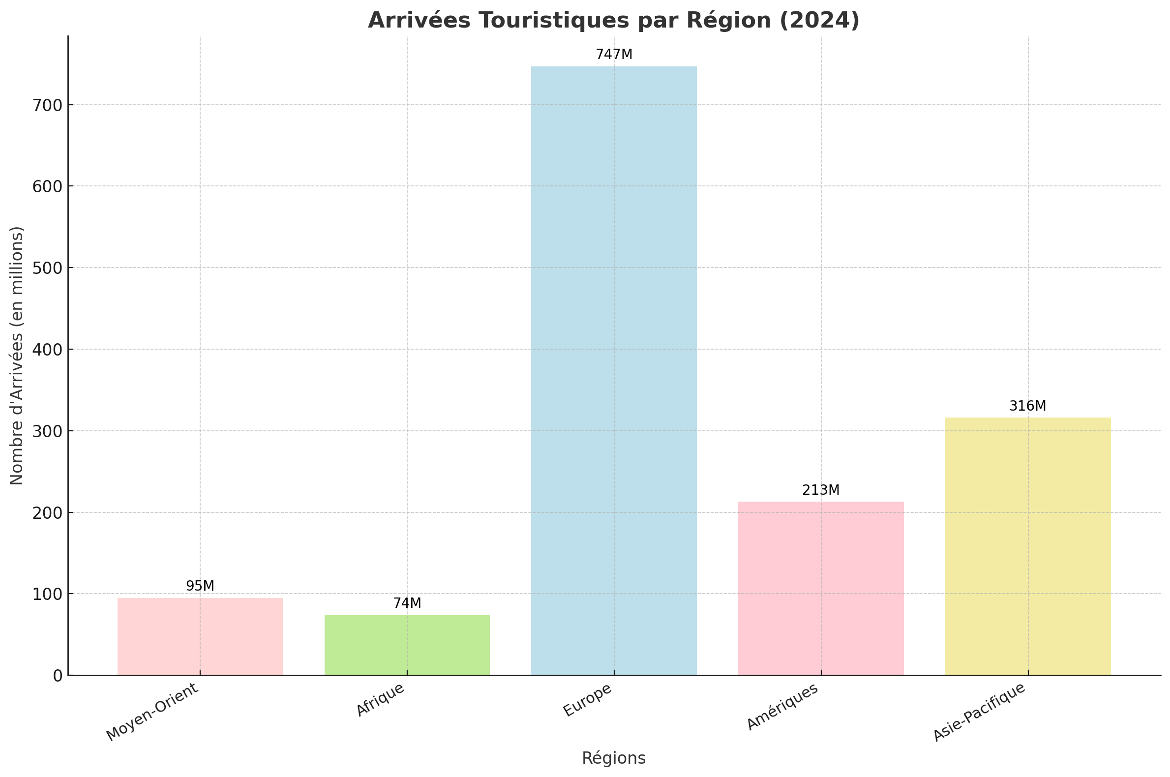 Performances par grandes régions en 2024 - TM