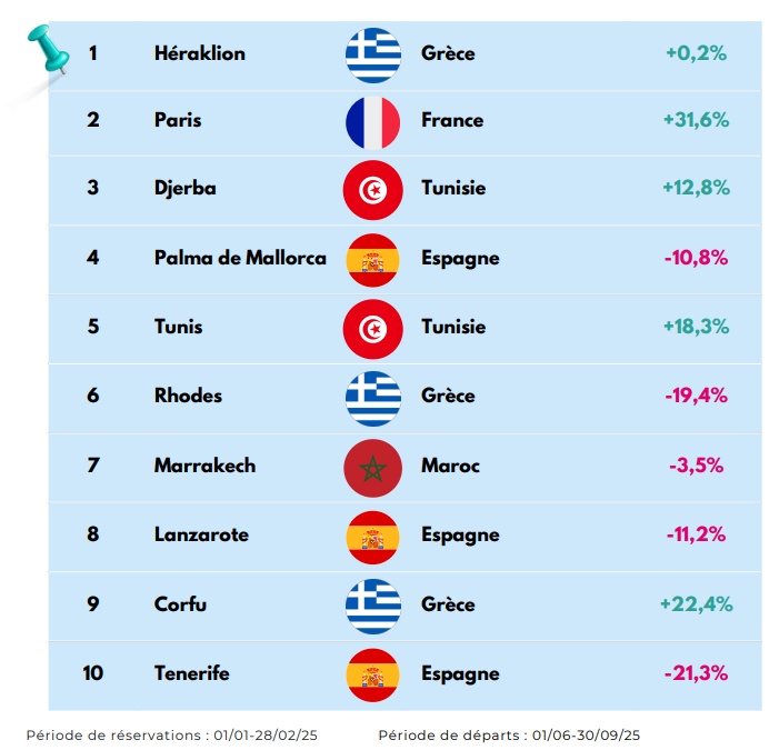 EVOLUTION DES RÉSERVATIONS POUR DES DÉPARTS ENTRE JUIN ET SEPTEMBRE EN NOMBRE DE DOSSIERS - TOP 10 des villes de destination - Source EDV Orchestra