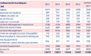 Atout France : l'investissement touristique repart en 2017