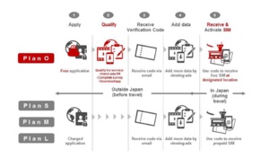 L'opérateur japonais DOCOMO offre internet gratuit aux visiteurs