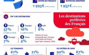 Été 2018 : 69% des Français envisagent de partir en vacances