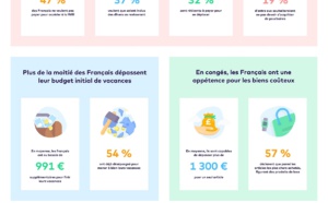 Voyages : 39 % des Français ne veulent pas payer de frais de carte de paiement