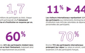 Evénements d'entreprise et d'institution : des retombées estimées à 32 milliards d’euros