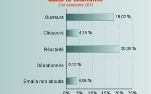 Performances emailing : ouvreurs et cliqueurs boudent le secteur