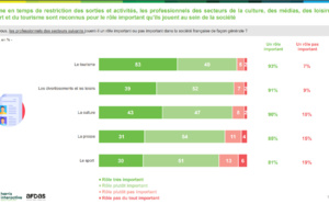 93% des Français reconnaissent un rôle important aux professionnels du tourisme dans la société