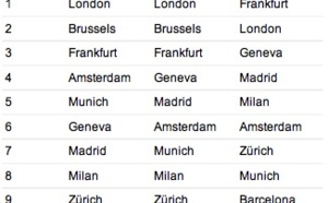 London and Brussels are the most visited destination by business travelers