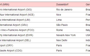 "Best Airports in the World 2013" : Paris's airports, the two worst airports in the world 