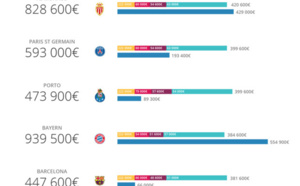 Football: The Champions League generates €237 million of touristic revenues