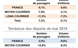 Agences de voyages : les réservations en baisse de 7% en mai 2015