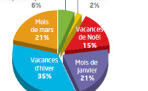 Savoie Mont Blanc Tourisme : taux de remplissage moyen à 84 % en février