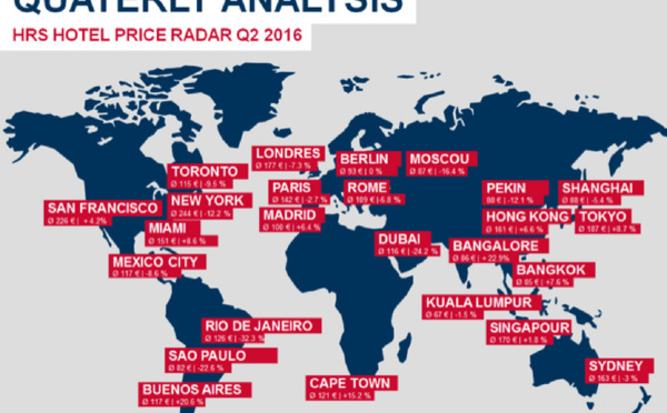Tarifs hôteliers au 1er semestre 2016 : une situation contrastée et des surprises dans l’hôtellerie mondiale !