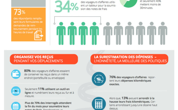 45% des salariés consacrent entre 30 mn et 2h par mois à leurs demandes de remboursements