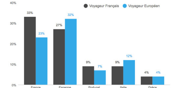 Locations de vacances : la France reste la destination préférée des Français pour l'été 2016