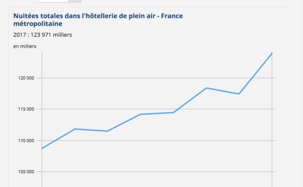 Record de fréquentation des campings français en 2017