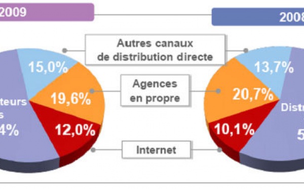 Ratios financiers 2009 : un TO sur deux serait soumis à la garantie IATA