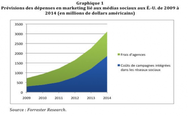 Médias sociaux : le b.a ba de la mobilisation de la communauté