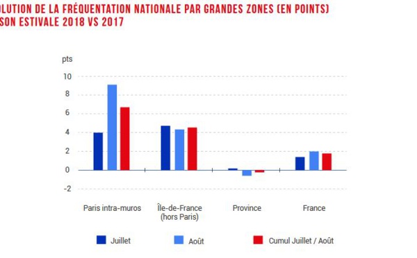 France : l'hôtellerie connaît son plus bel été depuis 10 ans