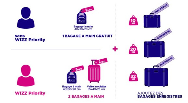 Après Ryanair, Wizz Air introduit le bagage cabine payant