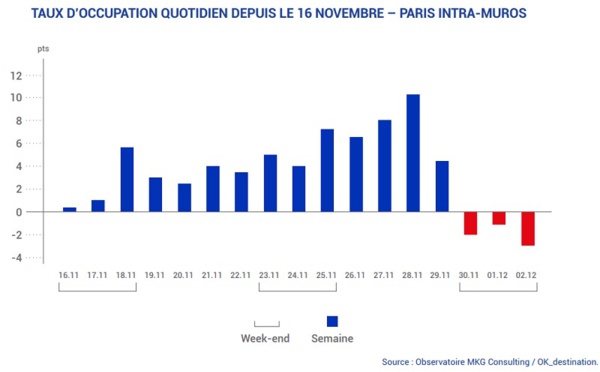 Gilets jaunes : la fréquentation des hôtels parisiens en berne les week-ends