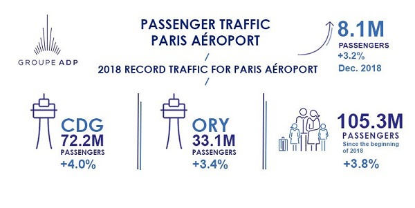 Groupe ADP : Paris Aéroport dépasse la barre des 105 millions de passagers en 2018