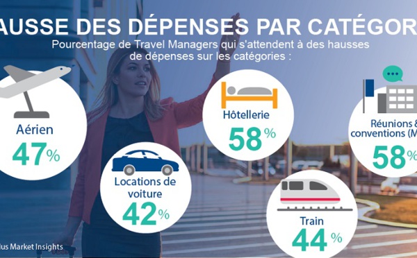 Business travel : les travel managers optimistes pour 2019