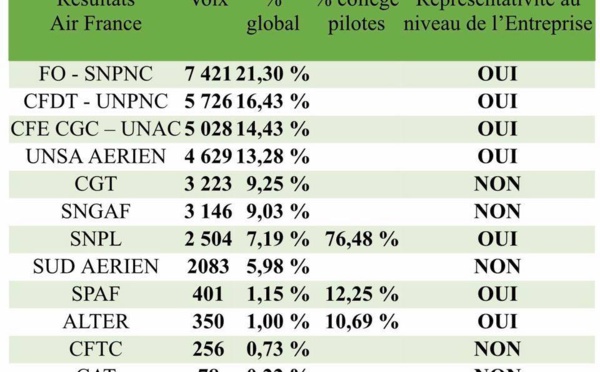 Air France : FO - SNPNC devient le premier syndicat