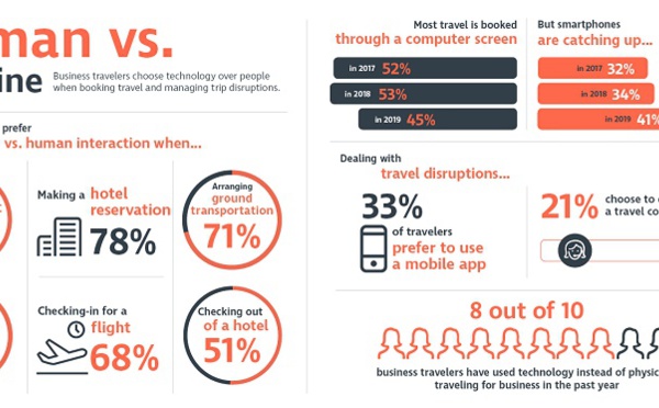 CWT : 78% des voyageurs affaires préfèrent réserver en ligne leur hôtel