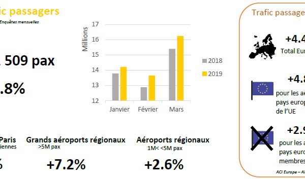 Aéroports français : le nombre de passagers en hausse au 1er trimestre 2019