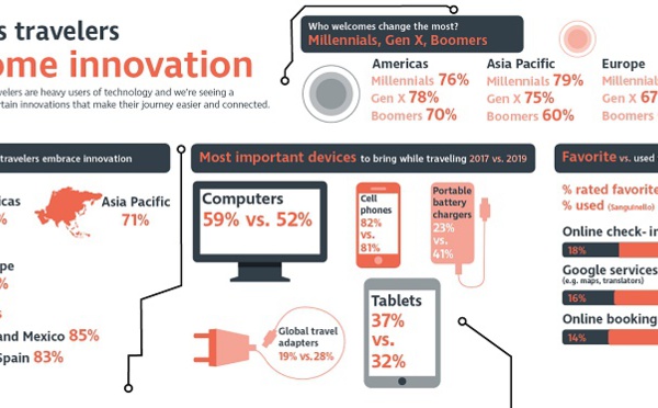 Quels sont les outils technos les plus prisés par les voyageurs d'affaires ?